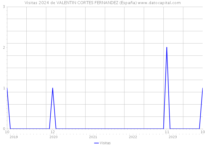 Visitas 2024 de VALENTIN CORTES FERNANDEZ (España) 