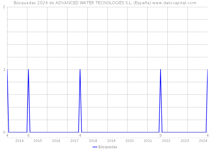 Búsquedas 2024 de ADVANCED WATER TECNOLOGIES S.L. (España) 
