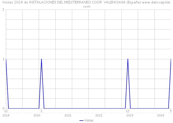 Visitas 2024 de INSTALACIONES DEL MEDITERRANEO COOP. VALENCIANA (España) 