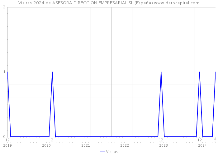 Visitas 2024 de ASESORA DIRECCION EMPRESARIAL SL (España) 