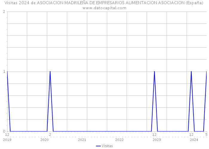 Visitas 2024 de ASOCIACION MADRILEÑA DE EMPRESARIOS ALIMENTACION ASOCIACION (España) 