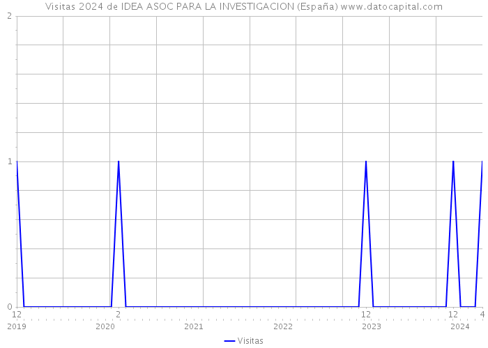 Visitas 2024 de IDEA ASOC PARA LA INVESTIGACION (España) 