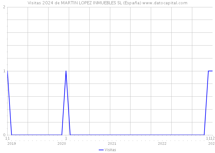 Visitas 2024 de MARTIN LOPEZ INMUEBLES SL (España) 