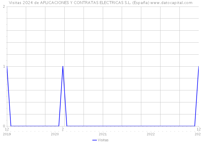 Visitas 2024 de APLICACIONES Y CONTRATAS ELECTRICAS S.L. (España) 