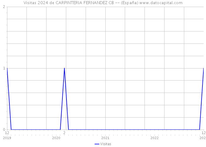 Visitas 2024 de CARPINTERIA FERNANDEZ CB -- (España) 