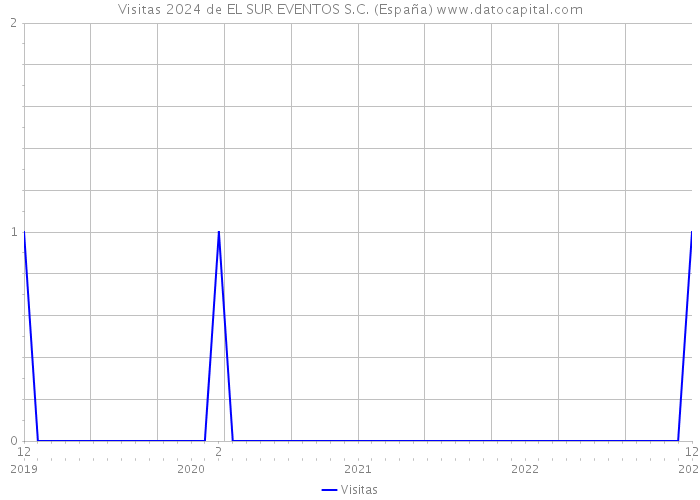 Visitas 2024 de EL SUR EVENTOS S.C. (España) 