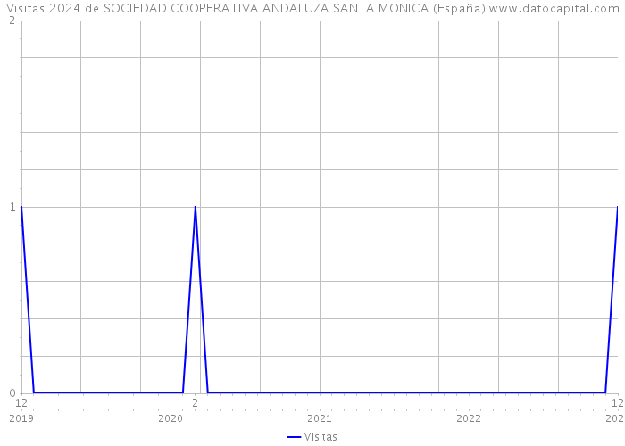 Visitas 2024 de SOCIEDAD COOPERATIVA ANDALUZA SANTA MONICA (España) 
