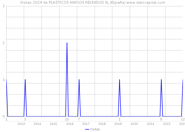 Visitas 2024 de PLASTICOS AMIGOS REUNIDOS SL (España) 