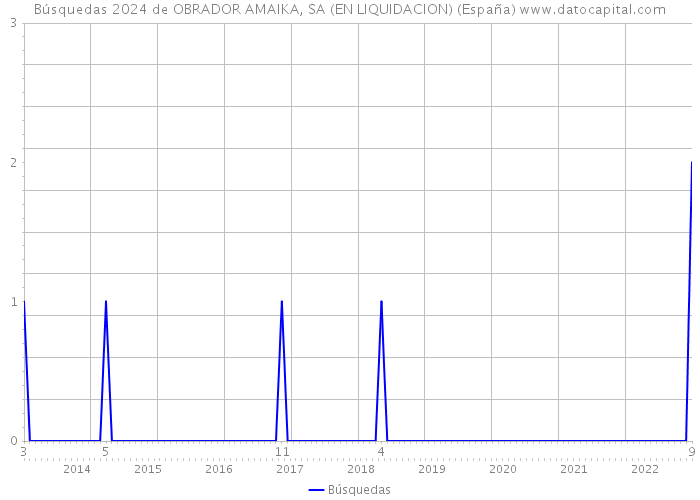Búsquedas 2024 de OBRADOR AMAIKA, SA (EN LIQUIDACION) (España) 