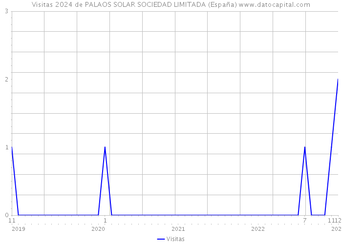Visitas 2024 de PALAOS SOLAR SOCIEDAD LIMITADA (España) 