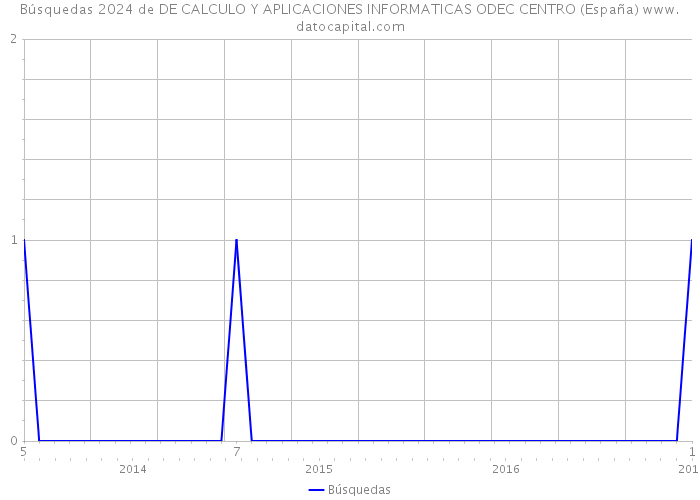 Búsquedas 2024 de DE CALCULO Y APLICACIONES INFORMATICAS ODEC CENTRO (España) 