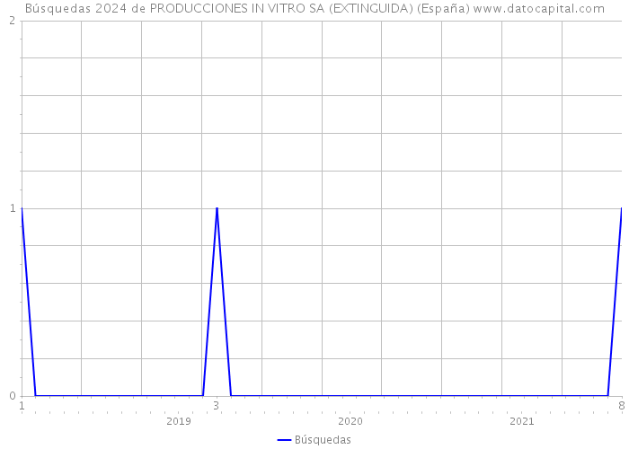 Búsquedas 2024 de PRODUCCIONES IN VITRO SA (EXTINGUIDA) (España) 