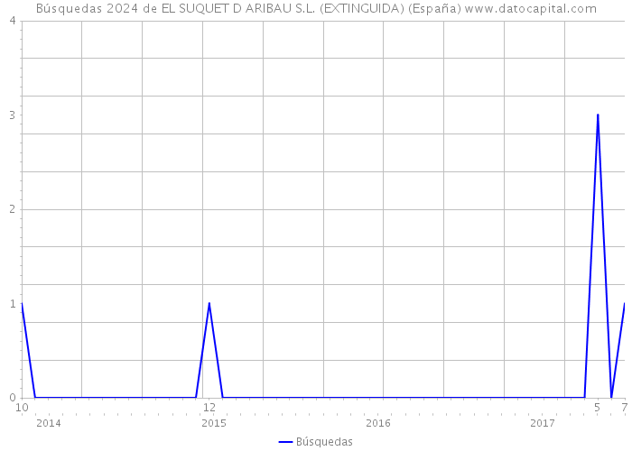 Búsquedas 2024 de EL SUQUET D ARIBAU S.L. (EXTINGUIDA) (España) 