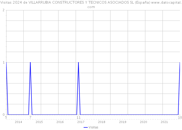 Visitas 2024 de VILLARRUBIA CONSTRUCTORES Y TECNICOS ASOCIADOS SL (España) 