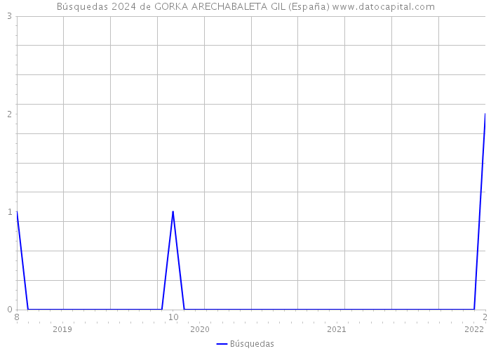 Búsquedas 2024 de GORKA ARECHABALETA GIL (España) 