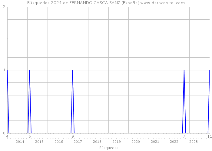 Búsquedas 2024 de FERNANDO GASCA SANZ (España) 