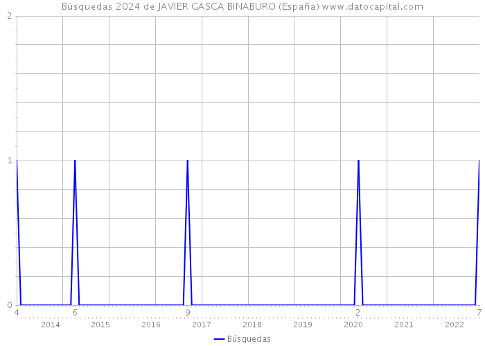 Búsquedas 2024 de JAVIER GASCA BINABURO (España) 