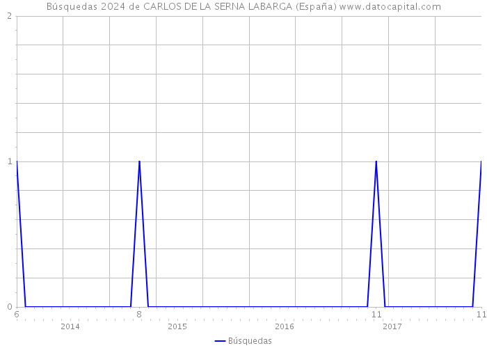Búsquedas 2024 de CARLOS DE LA SERNA LABARGA (España) 