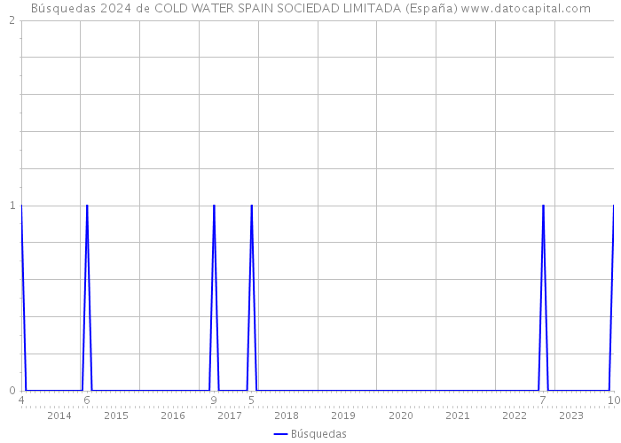 Búsquedas 2024 de COLD WATER SPAIN SOCIEDAD LIMITADA (España) 