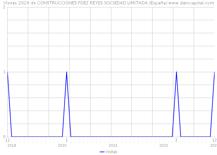 Visitas 2024 de CONSTRUCCIONES FDEZ REYES SOCIEDAD LIMITADA (España) 