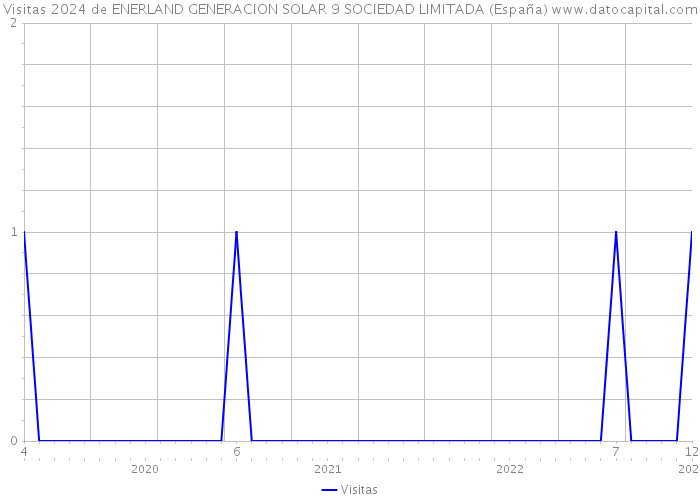 Visitas 2024 de ENERLAND GENERACION SOLAR 9 SOCIEDAD LIMITADA (España) 