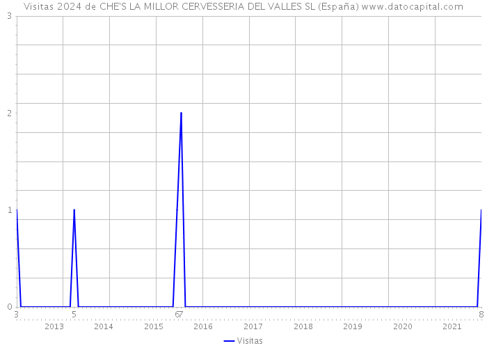 Visitas 2024 de CHE'S LA MILLOR CERVESSERIA DEL VALLES SL (España) 