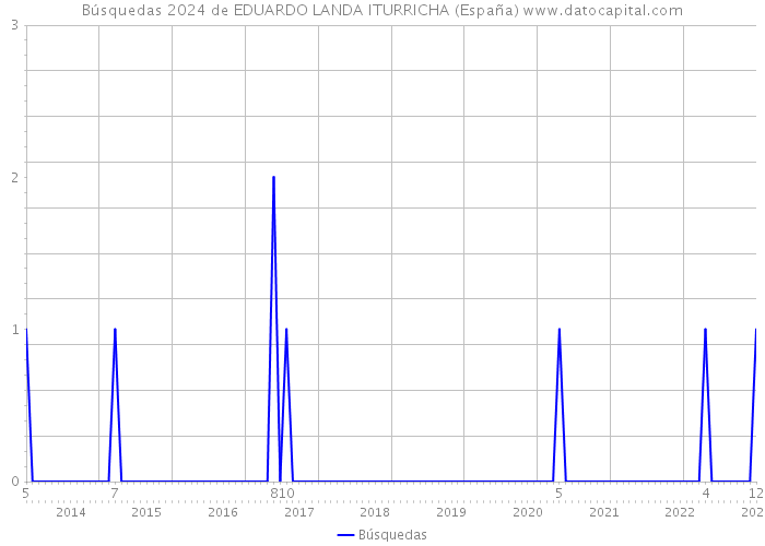 Búsquedas 2024 de EDUARDO LANDA ITURRICHA (España) 