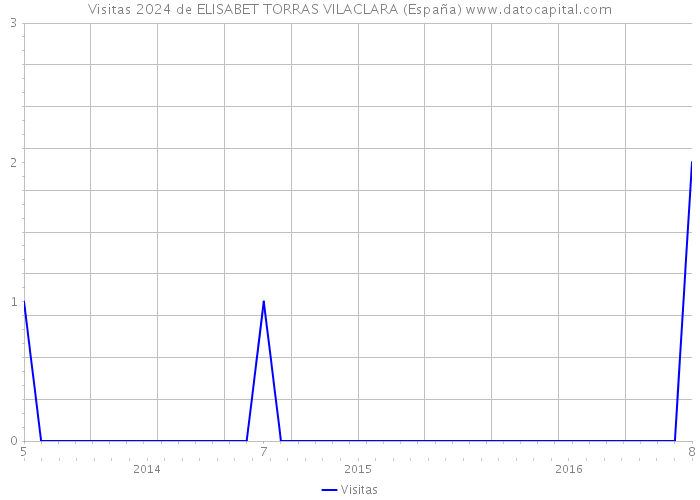 Visitas 2024 de ELISABET TORRAS VILACLARA (España) 