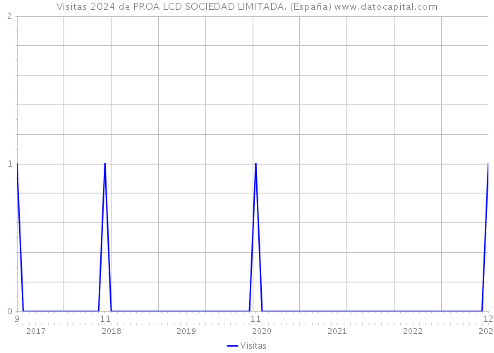 Visitas 2024 de PROA LCD SOCIEDAD LIMITADA. (España) 