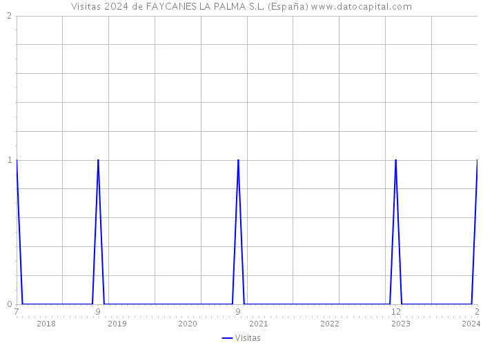 Visitas 2024 de FAYCANES LA PALMA S.L. (España) 