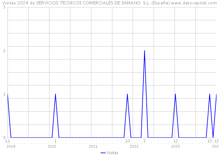 Visitas 2024 de SERVICIOS TECNICOS COMERCIALES DE SAMANO S.L. (España) 
