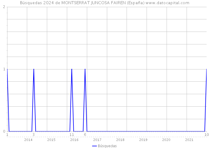 Búsquedas 2024 de MONTSERRAT JUNCOSA FAIREN (España) 