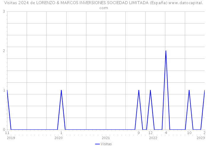 Visitas 2024 de LORENZO & MARCOS INVERSIONES SOCIEDAD LIMITADA (España) 