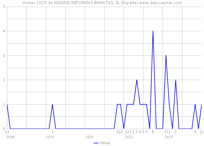 Visitas 2024 de MADRID REFORMAS BARATAS, SL (España) 