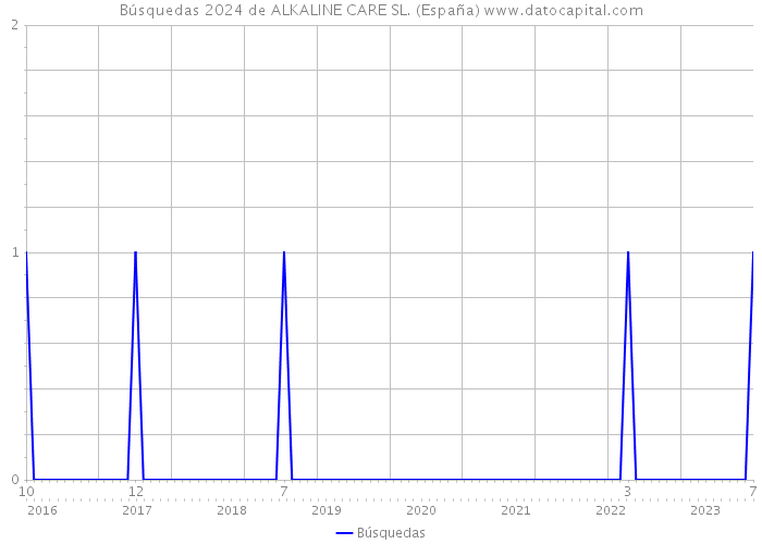 Búsquedas 2024 de ALKALINE CARE SL. (España) 