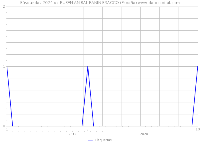 Búsquedas 2024 de RUBEN ANIBAL FANIN BRACCO (España) 