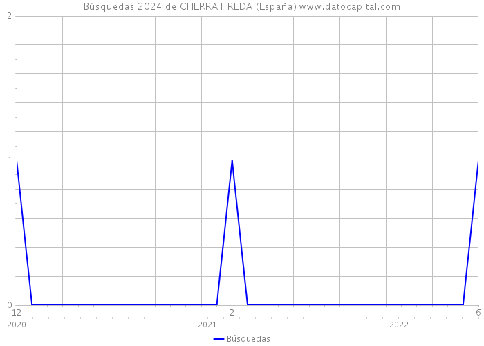 Búsquedas 2024 de CHERRAT REDA (España) 
