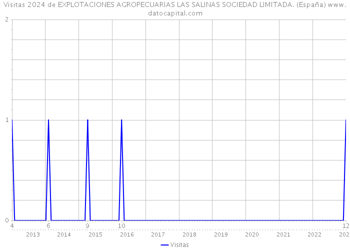 Visitas 2024 de EXPLOTACIONES AGROPECUARIAS LAS SALINAS SOCIEDAD LIMITADA. (España) 