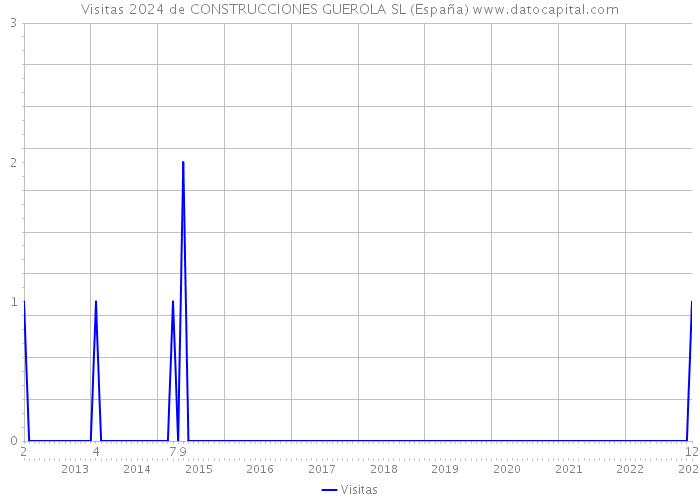 Visitas 2024 de CONSTRUCCIONES GUEROLA SL (España) 