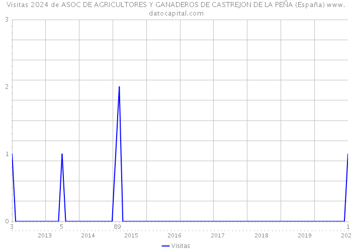 Visitas 2024 de ASOC DE AGRICULTORES Y GANADEROS DE CASTREJON DE LA PEÑA (España) 