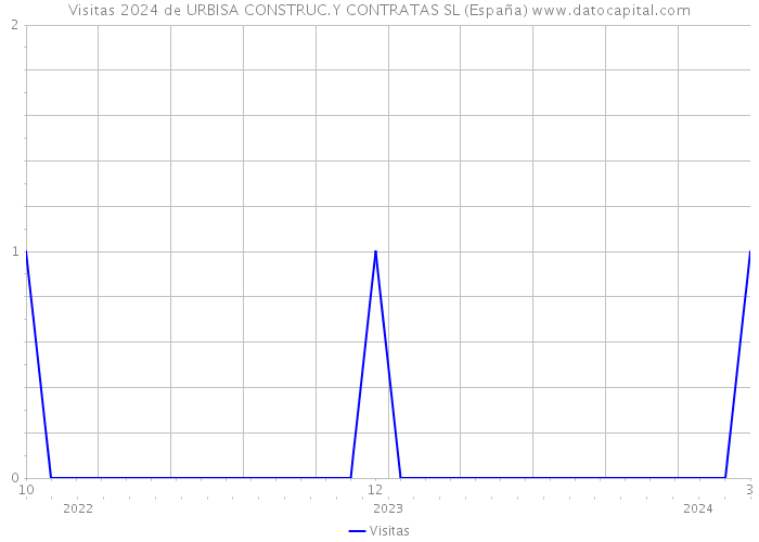 Visitas 2024 de URBISA CONSTRUC.Y CONTRATAS SL (España) 
