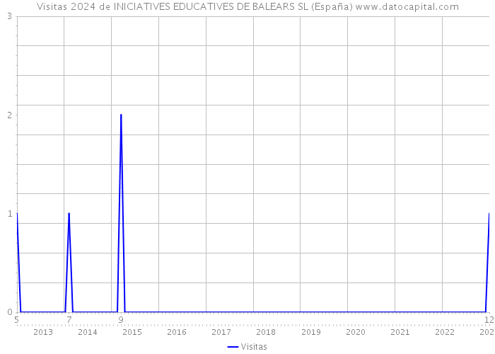 Visitas 2024 de INICIATIVES EDUCATIVES DE BALEARS SL (España) 