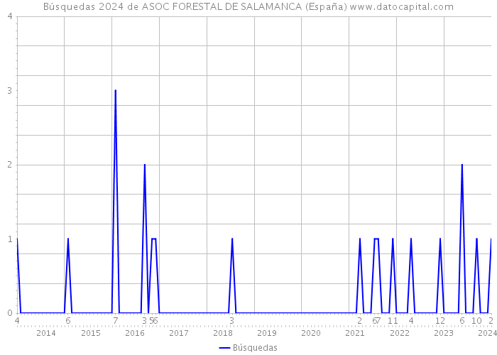 Búsquedas 2024 de ASOC FORESTAL DE SALAMANCA (España) 