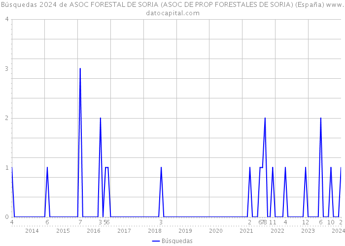 Búsquedas 2024 de ASOC FORESTAL DE SORIA (ASOC DE PROP FORESTALES DE SORIA) (España) 