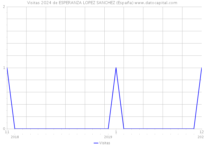 Visitas 2024 de ESPERANZA LOPEZ SANCHEZ (España) 