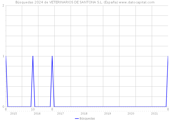 Búsquedas 2024 de VETERINARIOS DE SANTONA S.L. (España) 