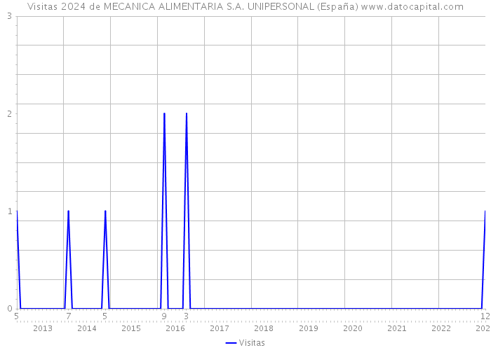 Visitas 2024 de MECANICA ALIMENTARIA S.A. UNIPERSONAL (España) 