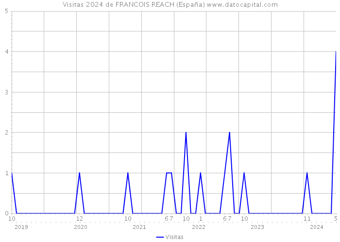 Visitas 2024 de FRANCOIS REACH (España) 