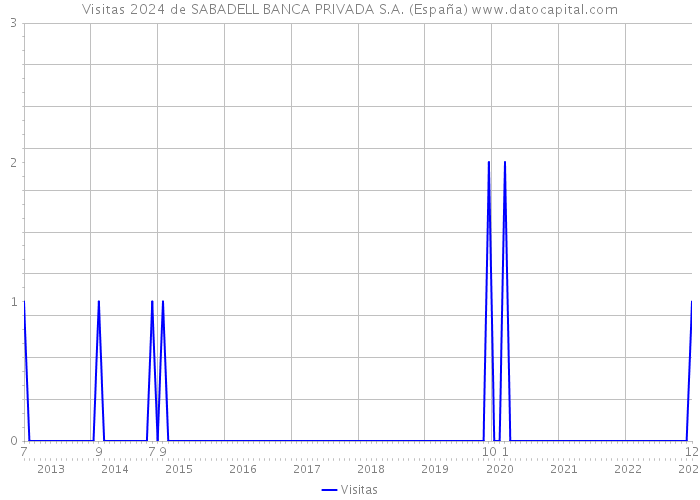 Visitas 2024 de SABADELL BANCA PRIVADA S.A. (España) 