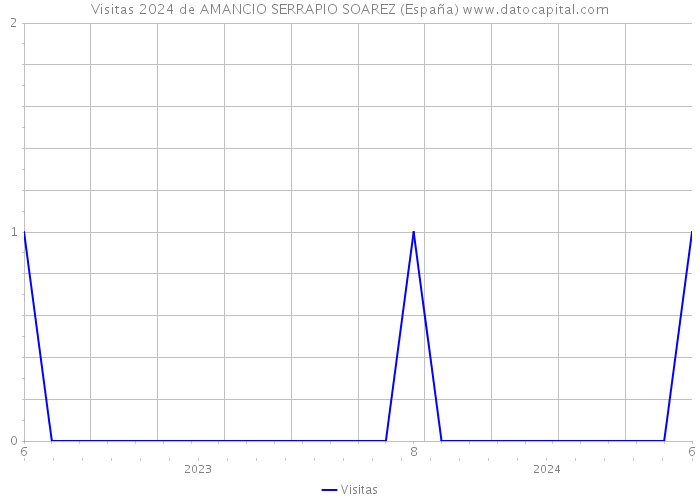 Visitas 2024 de AMANCIO SERRAPIO SOAREZ (España) 